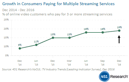 Growth in Consumers Paying for Multiple Services