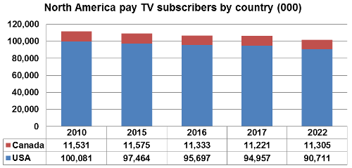 North America Pay TV subscribers by country