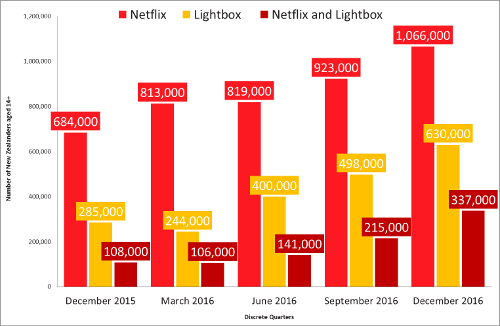 Number of New Zealanders with Netflix and-or Lightbox