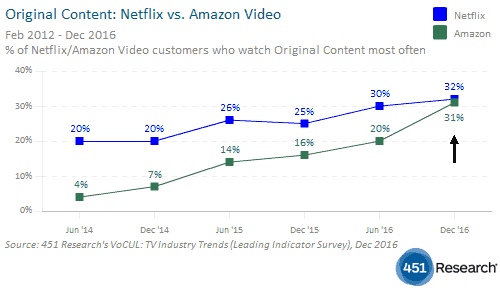 Original Content - Netflix versus Amazon Video