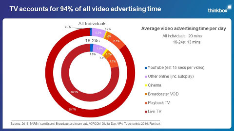 TV accounts for 94% of all video advertising time