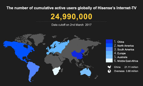 The number of cumulative active users globally of Hisense's Internet-TV