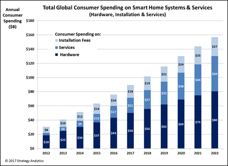 Total Global Consumer Spending on Smart Home Systems and Services