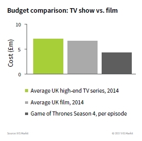 Budget comparison: TV versus Film (UK)