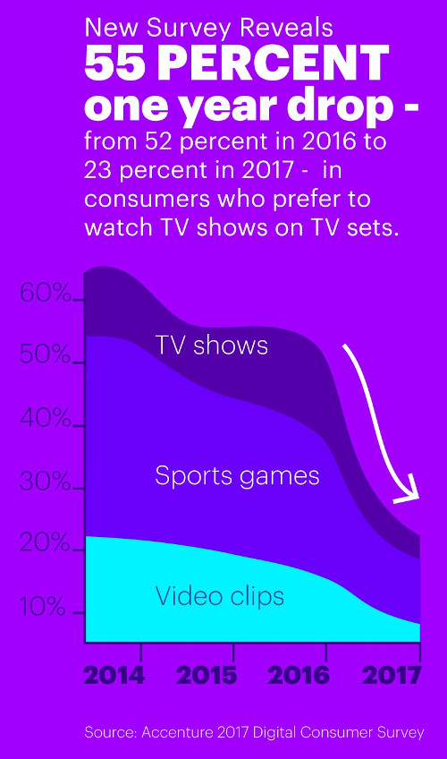Accenture - 55 Percent Drop in Consumers Who Prefer to Watch TV Shows on TV Sets