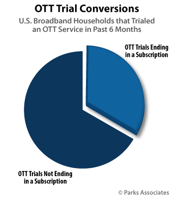 U.S. OTT Trial Conversions