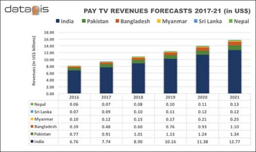 SAARC (India, Bangladesh, Pakistan, Nepal, Sri Lanka, Myanmar) Pay TV Revenue Forecast
