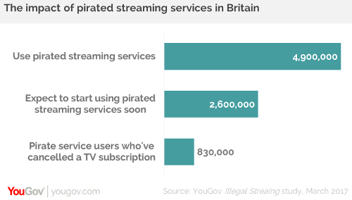YouGov - the impact of pirated streaming services in Britain
