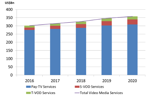 End-User Spending on Consumer Video Media Services, by Service Category, Worldwide, 2016-2020