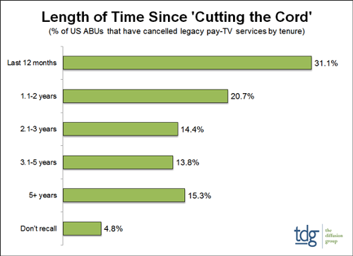 Length of time since cutting the cord