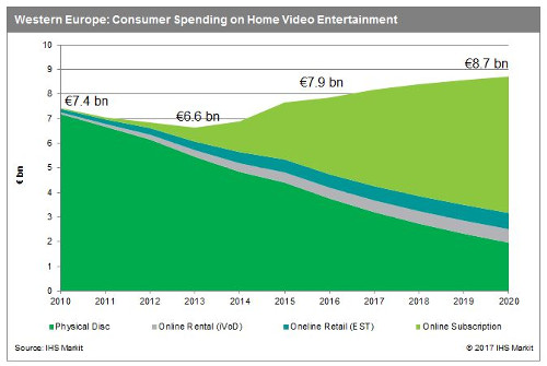Western Europe Consumer Spending on Home Video Entertainment - Physical Disc, Online Rental (iVOD), Online Retail (EST), Online Subscription