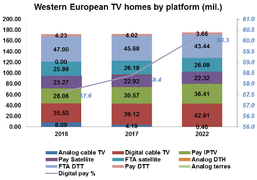 Western European TV homes by platform
