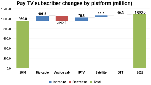 Worldwide Pay TV subscriber changes by platform