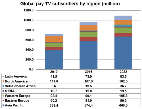 Worldwide Pay TV subscribers by region