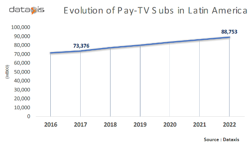 Evolution of Pay TV Subscribers in Latin America