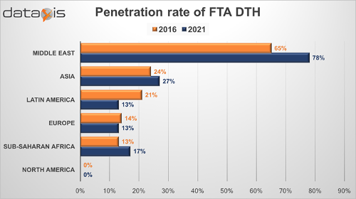 FTA satellite DTH penetration rate by region - 2016 and 2021