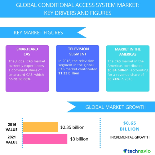 Global Conditional Access System Market 2017-2021