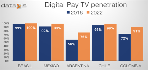 Latin America Digital TV Penetration 2016-2022