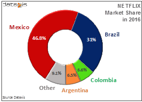 Netflix Latin America Subscriber Split By Country 2016