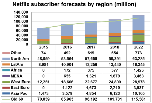 Netflix subscriber forecast by region