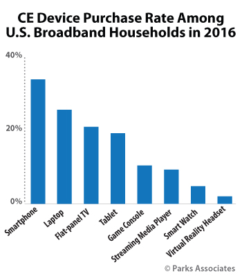 CE Device Purchase Rate Among U.S. Broadband Households in 2016 | Parks Associates
