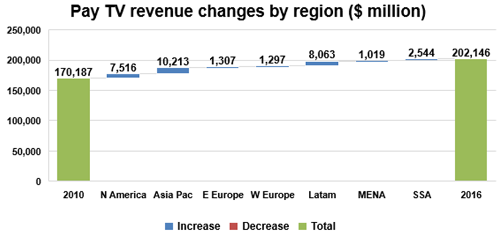 Pay TV revenue changes by region