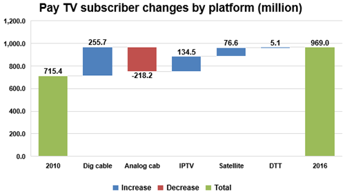 Pay TV subscriber changes by platform