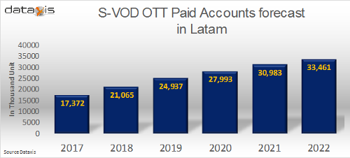SVOD OTT paid accounts forecast for Latin America