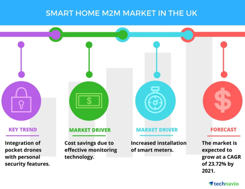 Smart Home M2M Market in the UK