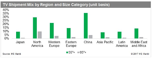 TV Shipment Mix By Region and Size Category