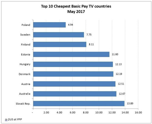 Top 10 Cheapest Basic Pay TV Countries