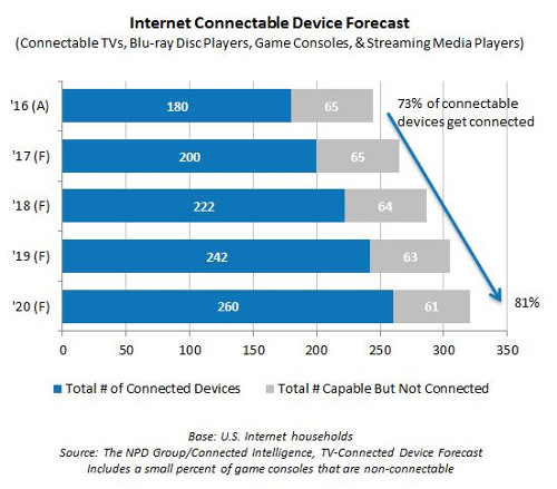 US Internet-Connectable Device Forecast