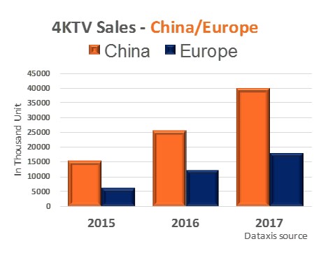 4KTV Sales Europe and China