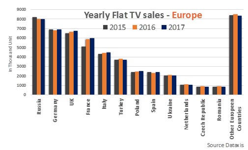Annual Flat TV Sales - Europe