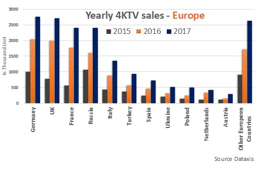 Annual 4KTV Sales - Europe