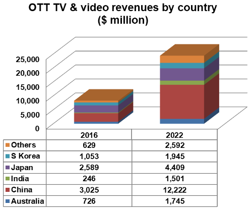 Asia OTT TV and video revenues by country