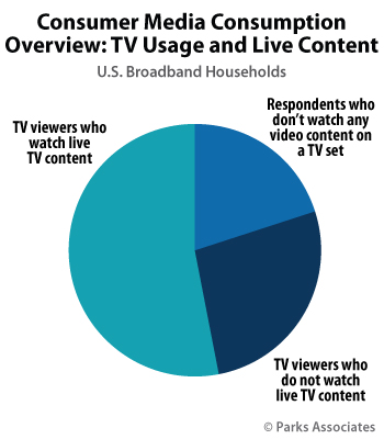 U.S. Consumer Media Consumption Overview: TV Usage and Live Content