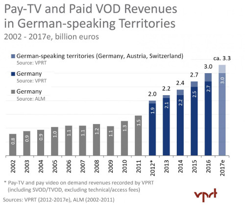 German-speaking territories - Pay TV Revenues 2002-2017e