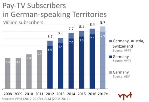 German-speaking territories - Pay TV Subscribers 2008-2017e
