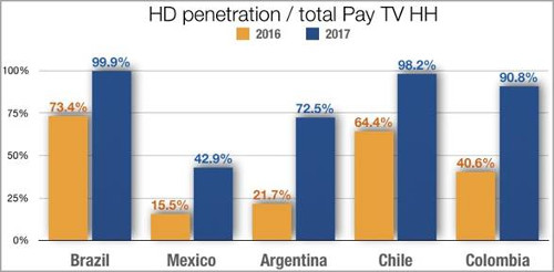 HD and Pay TV penetration Latin America - 2016-2017 - Brazil, Mexico, Argentina, Chile, Colombia