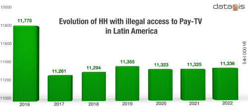 Illegal access to Pay-TV reached 11.8 million households in Latin America in 2016