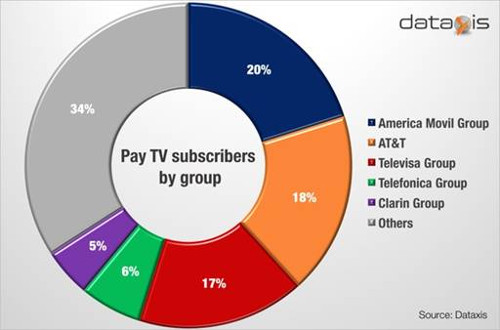 Latin America Pay TV Subscribers By Group - América Móvil, AT&T, Televisa, Telefónica and Clarín