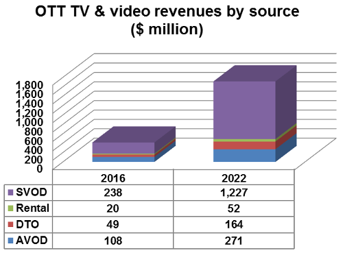MENA OTT TV and Video Revenues By Source