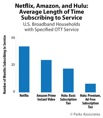US: Netflix, Amazon, and Hulu: Average Length of Time, Subscribing to Service