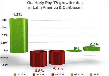 Quarterly Pay TV growth rates in Latin-America and the Caribbean - 1Q 2016 to 1Q 2017