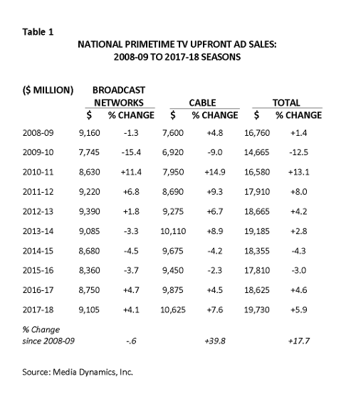 US Primetime TV Upfront Ad Sales