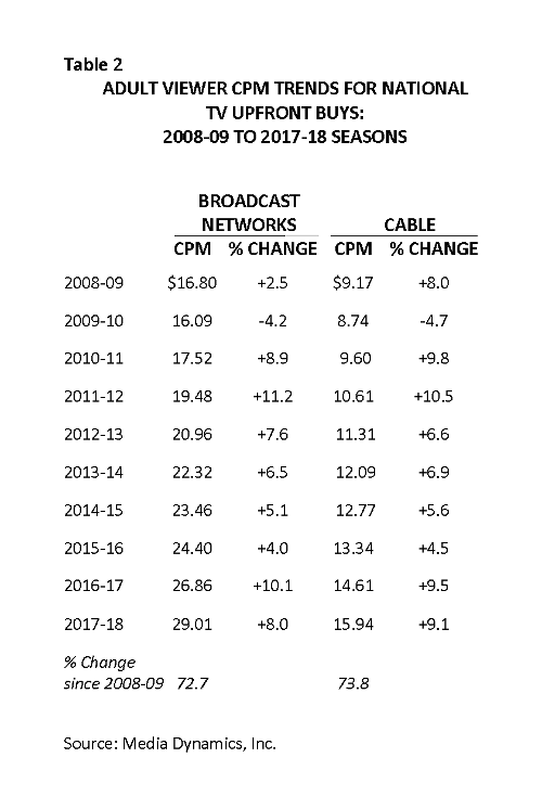 Adult Viewer CPM Trends For US TV Upfront Buys