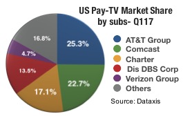US Pay TV Market Share by Subscribers