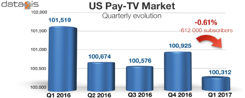 US Pay TV Market Quarterly Evolution