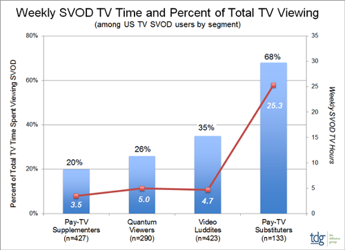 Weekly SVOD TV Time and Percent of Total TV Viewing - USA